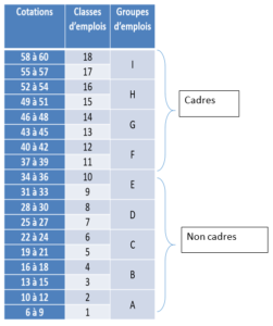 Mise en œuvre des classifications CFDT MBDA