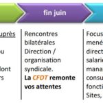 Organisation de travail / télétravail