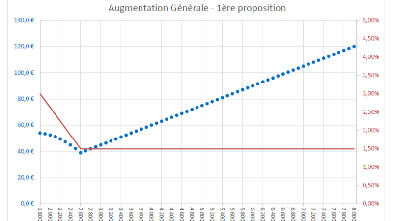 Distribution de l’Augmentation Générale (1ère proposition) censée rattraper 2022 ?