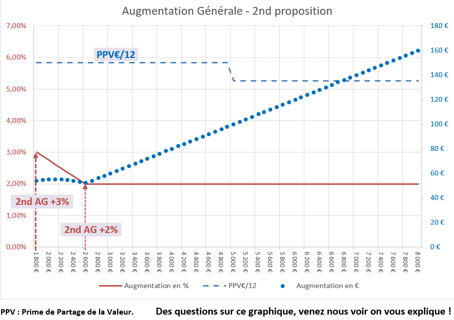 Distribution de l’Augmentation Générale (2nd proposition) censée rattraper 2022 ?