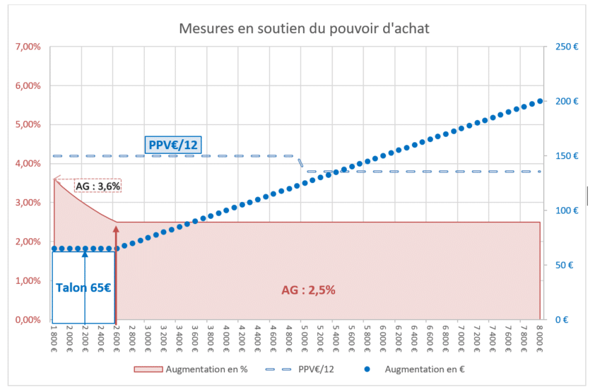 Résultat en fin de négociation